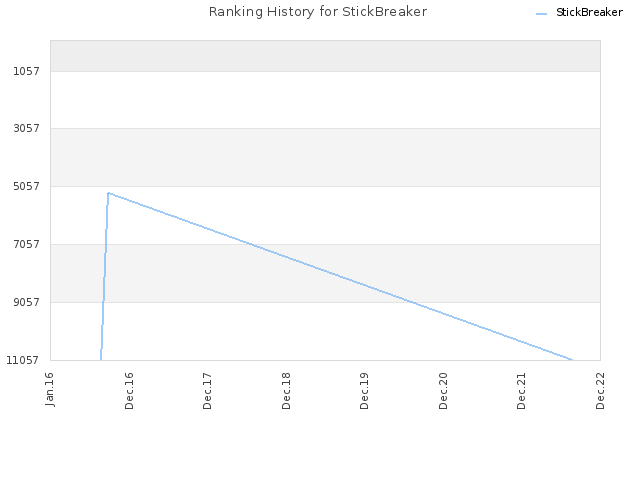 Ranking History for StickBreaker