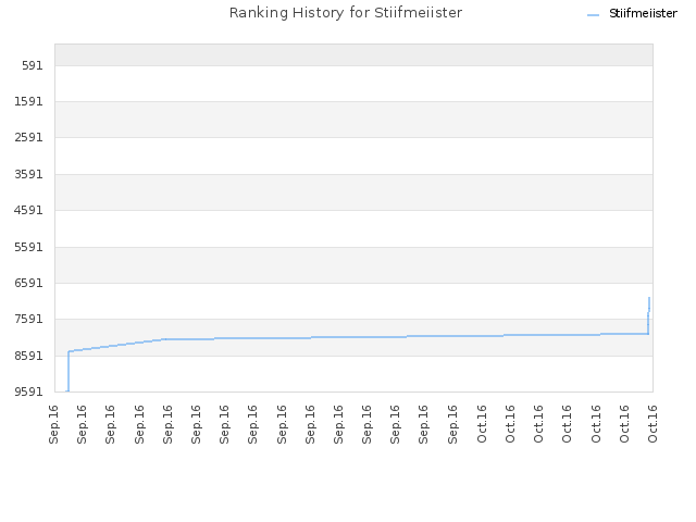 Ranking History for Stiifmeiister