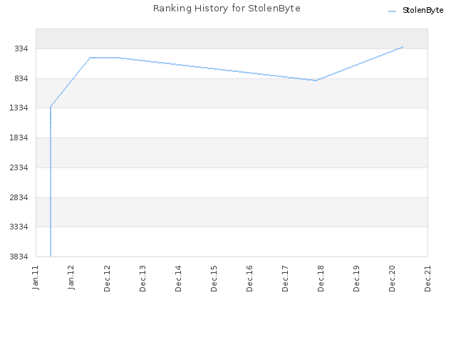 Ranking History for StolenByte