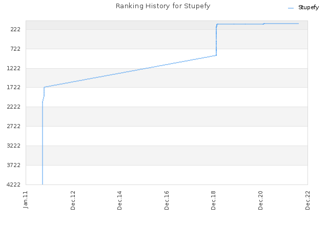 Ranking History for Stupefy