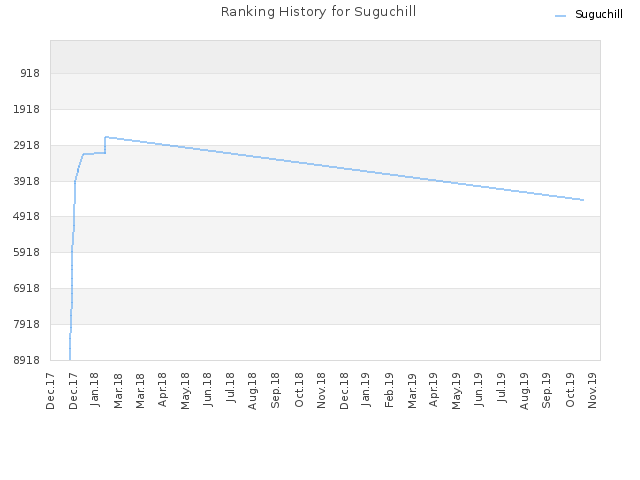 Ranking History for Suguchill