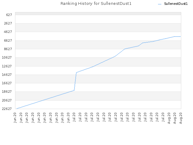 Ranking History for SullenestDust1