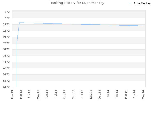 Ranking History for SuperMonkey