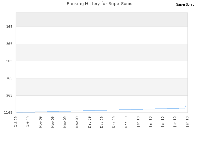 Ranking History for SuperSonic