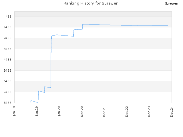 Ranking History for Surewen