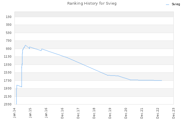 Ranking History for Svieg