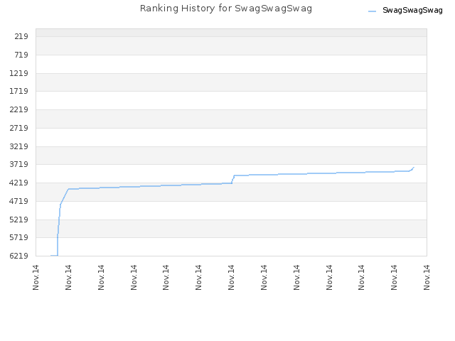 Ranking History for SwagSwagSwag