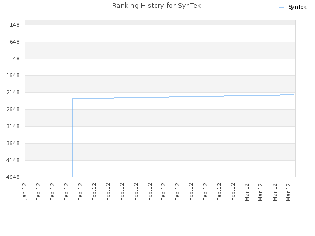 Ranking History for SynTek