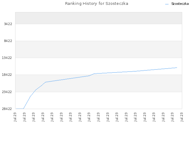 Ranking History for Szosteczka