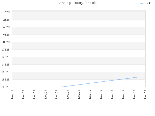 Ranking History for T0ki