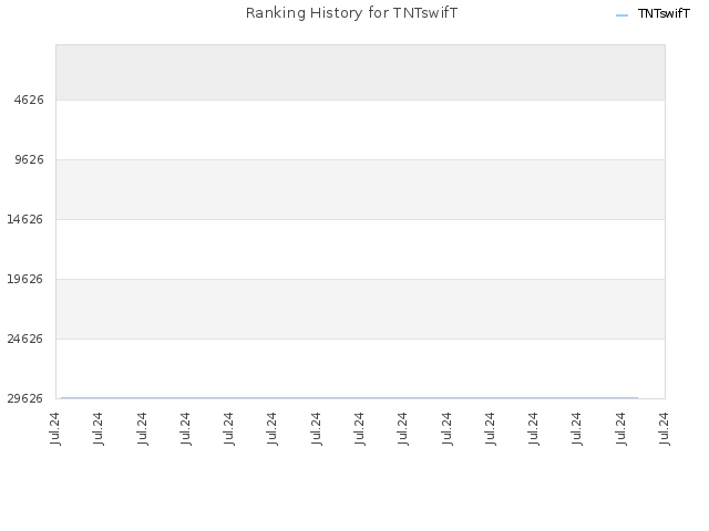 Ranking History for TNTswifT