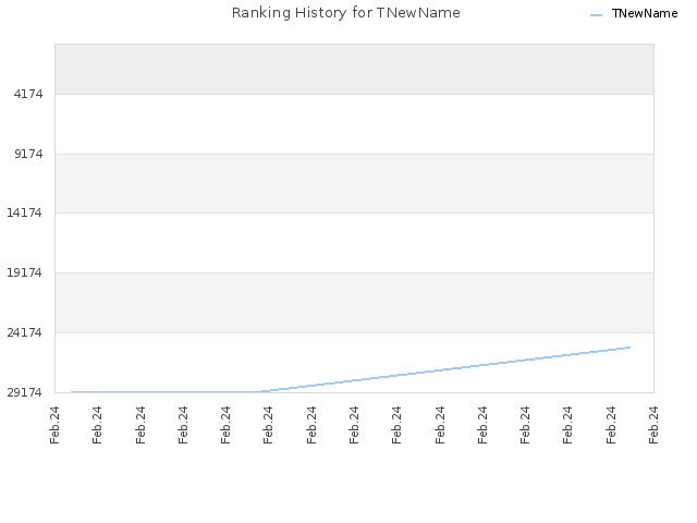 Ranking History for TNewName