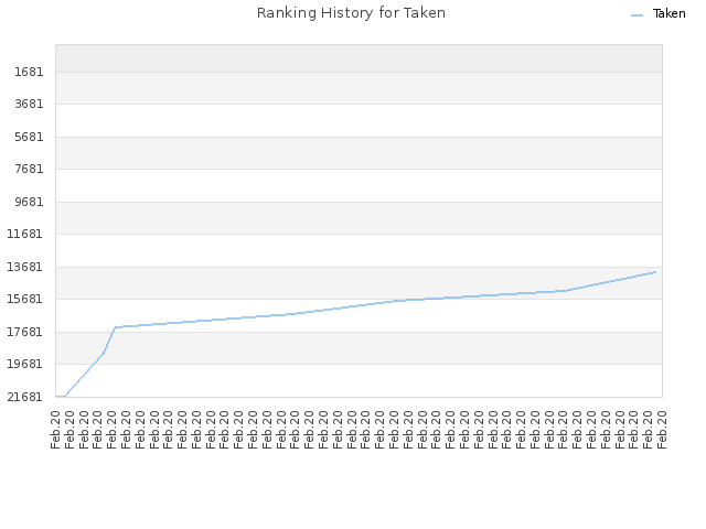 Ranking History for Taken