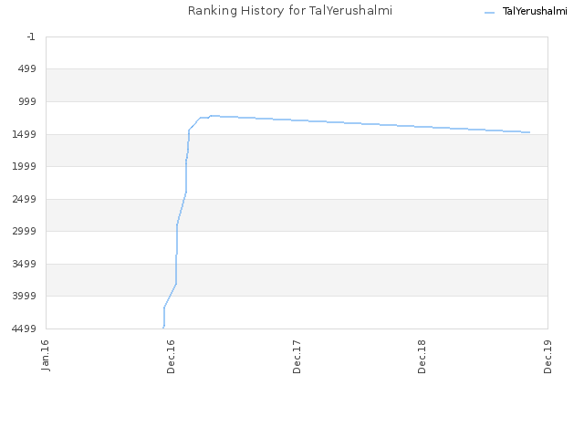 Ranking History for TalYerushalmi