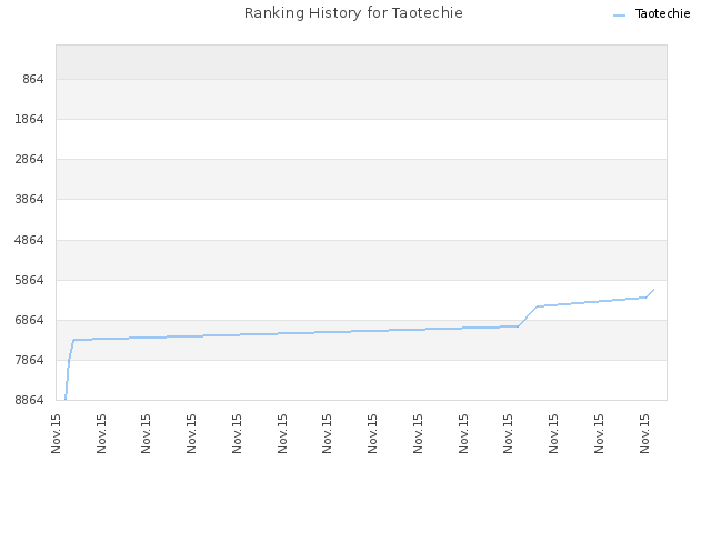 Ranking History for Taotechie