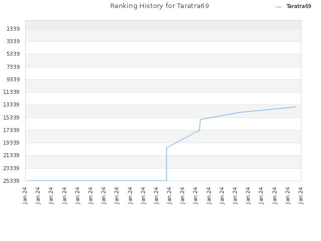 Ranking History for Taratra69