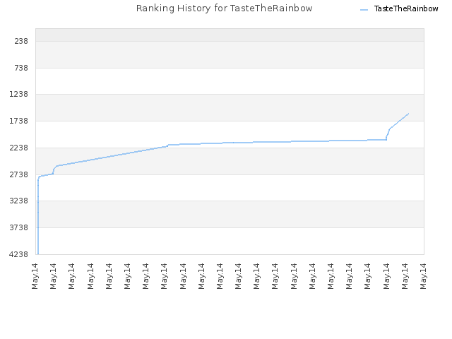 Ranking History for TasteTheRainbow