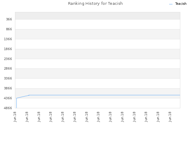 Ranking History for Teacish