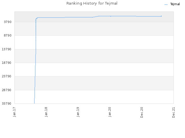 Ranking History for Tejmal