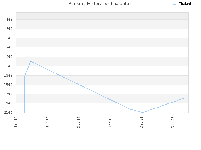 Ranking History for Thalantas