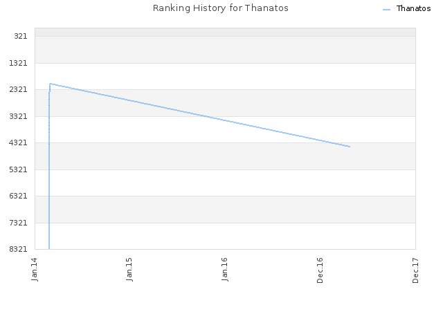 Ranking History for Thanatos