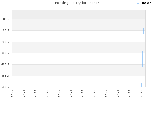 Ranking History for Thanor