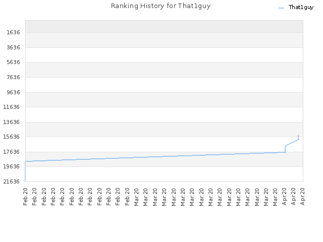 Ranking History for That1guy