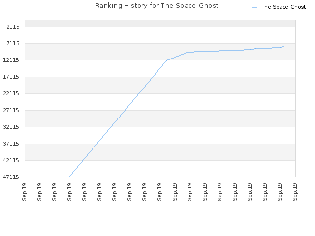 Ranking History for The-Space-Ghost