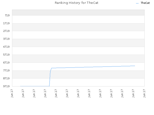 Ranking History for TheCat