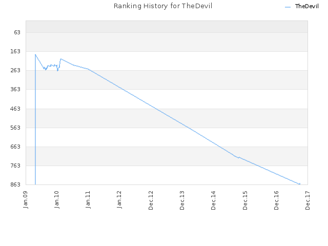 Ranking History for TheDevil