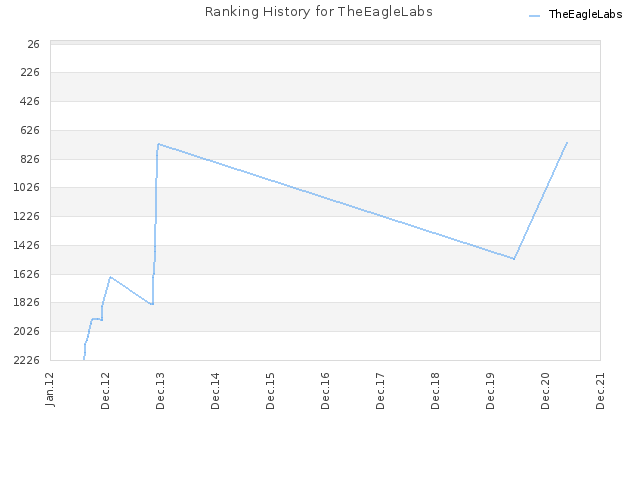 Ranking History for TheEagleLabs