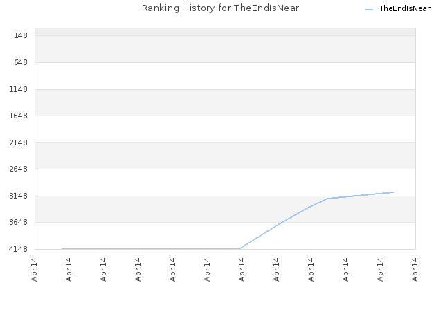 Ranking History for TheEndIsNear