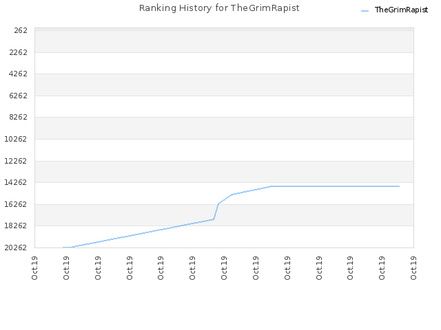 Ranking History for TheGrimRapist