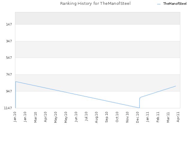 Ranking History for TheManofSteel