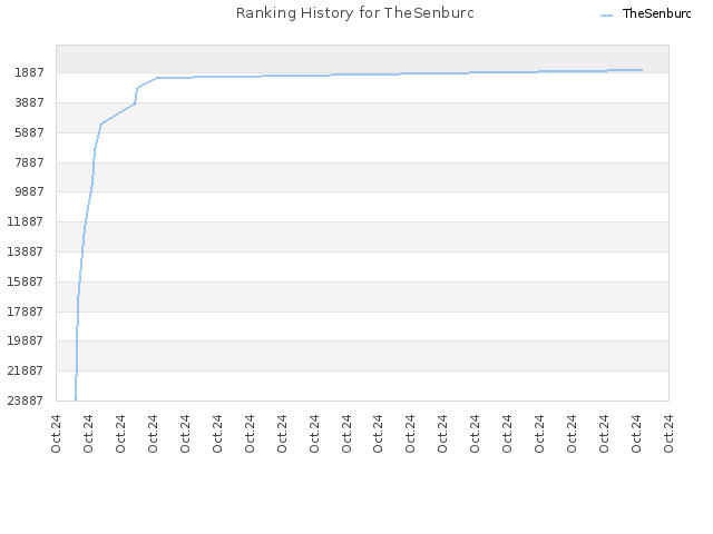 Ranking History for TheSenburc