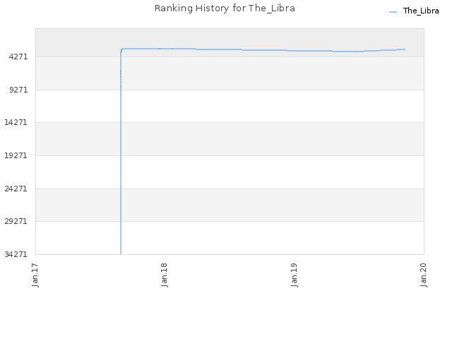 Ranking History for The_Libra