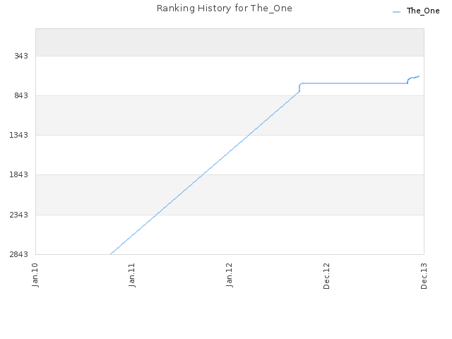 Ranking History for The_One