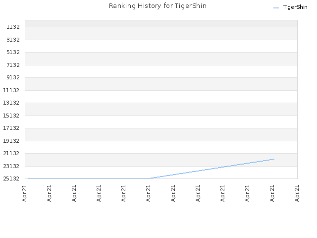 Ranking History for TigerShin