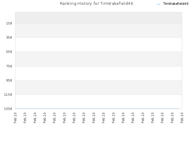 Ranking History for TimWakefield49