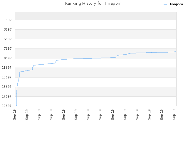 Ranking History for Tinapom