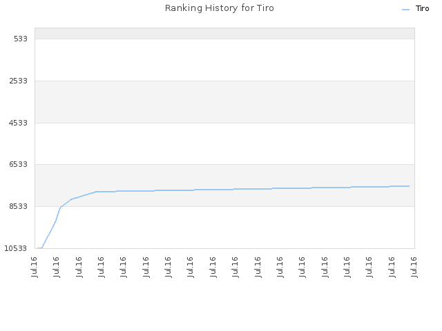 Ranking History for Tiro