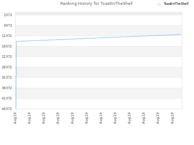 Ranking History for ToastInTheShell