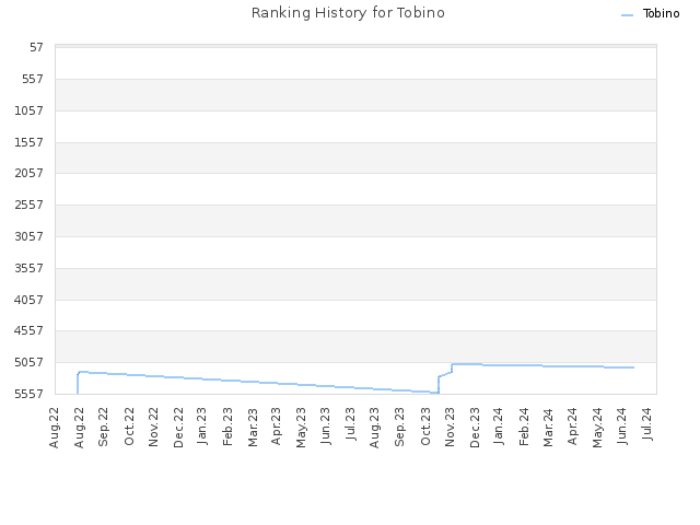 Ranking History for Tobino