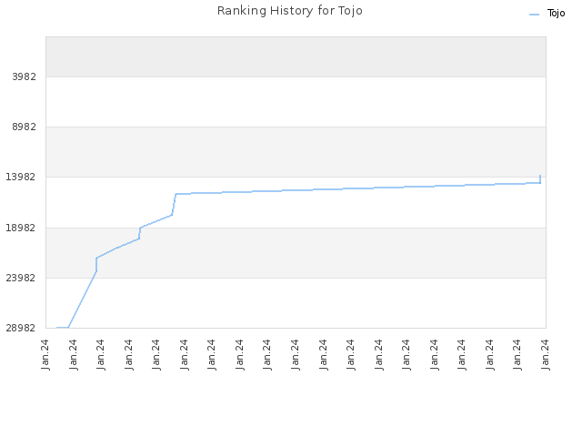 Ranking History for Tojo