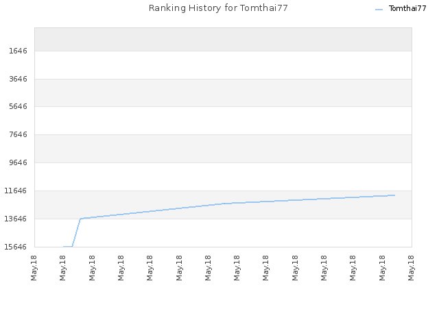 Ranking History for Tomthai77