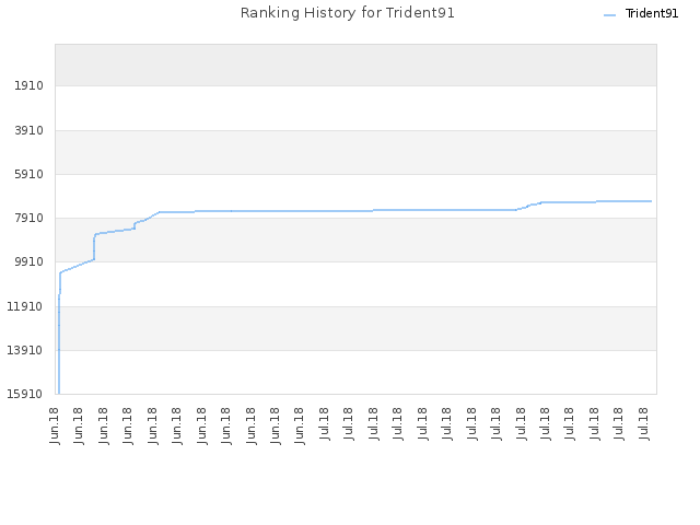 Ranking History for Trident91