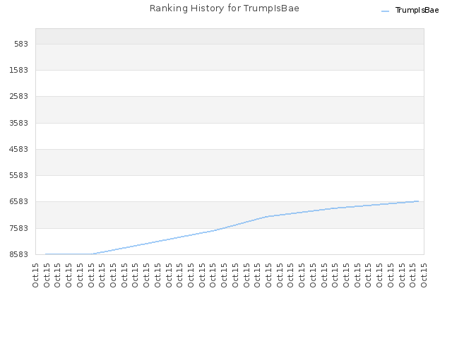 Ranking History for TrumpIsBae