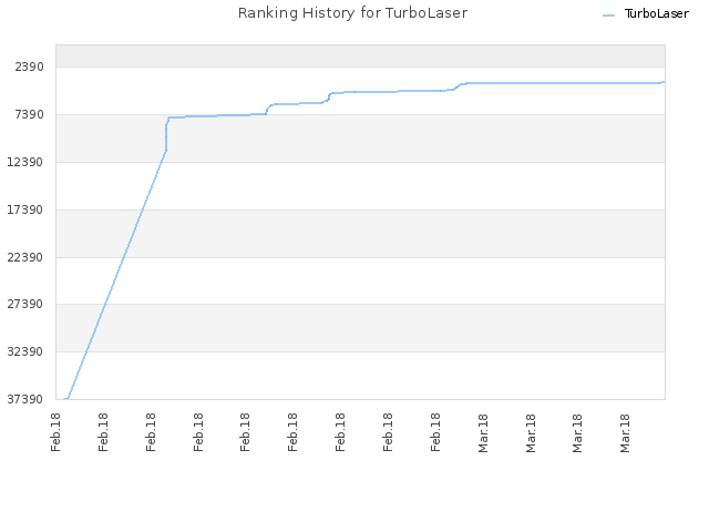 Ranking History for TurboLaser