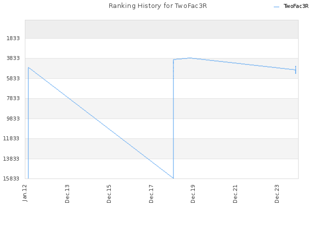 Ranking History for TwoFac3R