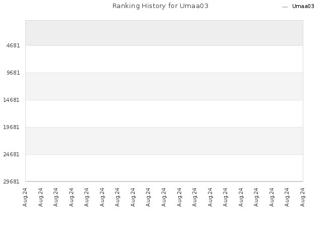 Ranking History for Umaa03